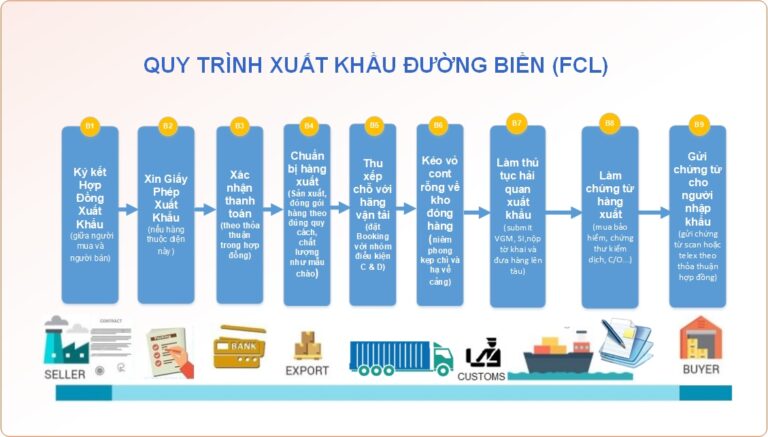 quy-trinh-hang-xuat-khau-bang-duong-bien-PROJECT-SHIPPING