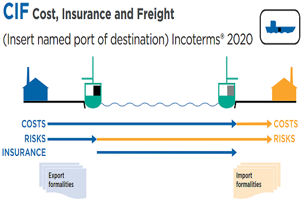 CIF Incoterms 2020