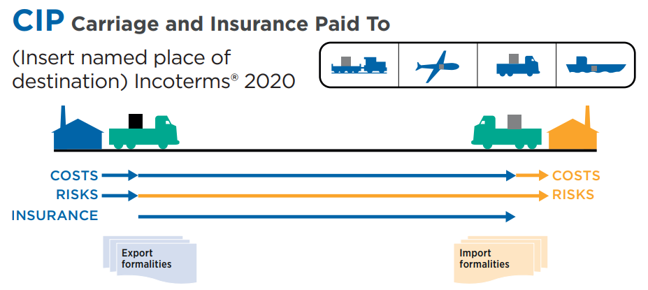 CIP Incoterms 2020