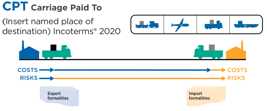 CPT Incoterms 2020