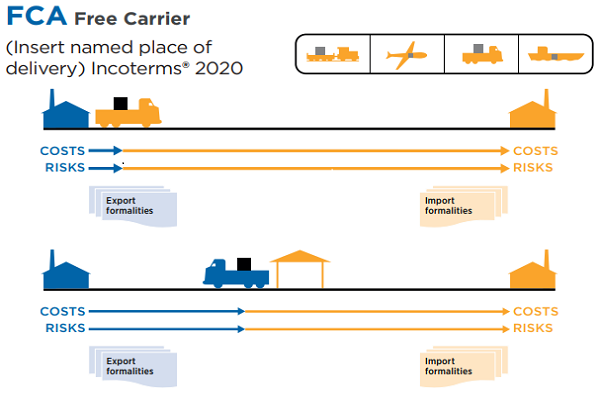 FCA Incoterms 2020