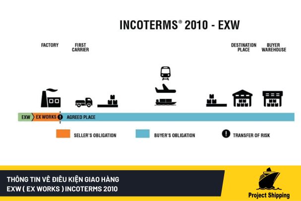 Thông tin về điều kiện giao hàng EXW ( Ex Works ) INCOTERMS 2010