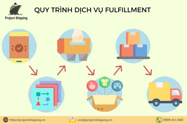 Fulfillment là gì? Giải pháp Fulfillment tốt nhất 2024