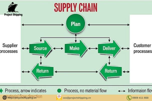 Cấu trúc của mô hình SCOR